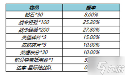 王者榮耀S23賽季戰(zhàn)令返場皮膚值得抽嗎？S23戰(zhàn)令返場寶箱概率公示