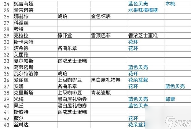 《纯白和弦》全角色送礼喜好汇总