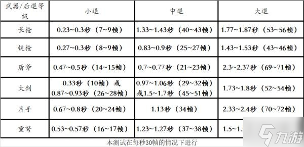 《怪物猎人崛起》带盾武器防御性能分析