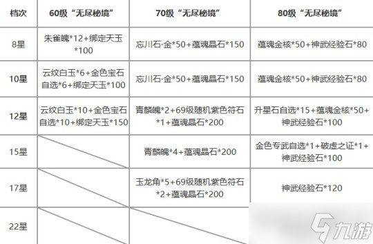 天谕手游无尽秘境改版 首通奖励更丰厚