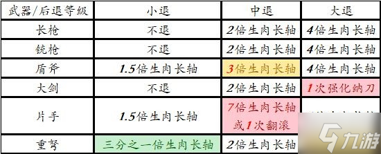 《怪物猎人崛起》带盾武器防御性能分析