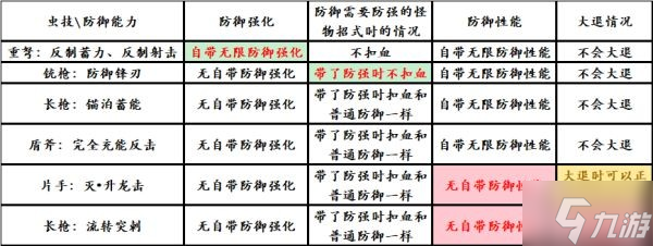 《怪物猎人崛起》带盾武器防御性能分析