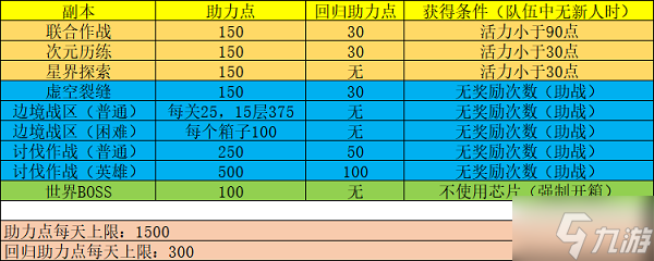 《幻塔》回歸助力點(diǎn)上限介紹