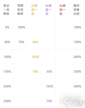 《枪火重生手游》幸运一击秘卷有哪些 幸运一击秘卷一览