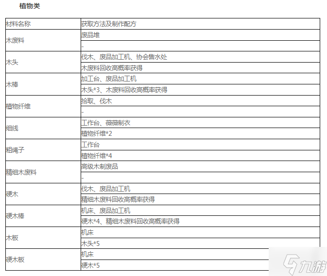 沙石镇时光材料怎么获取 沙石镇时光全植物材料获取方法