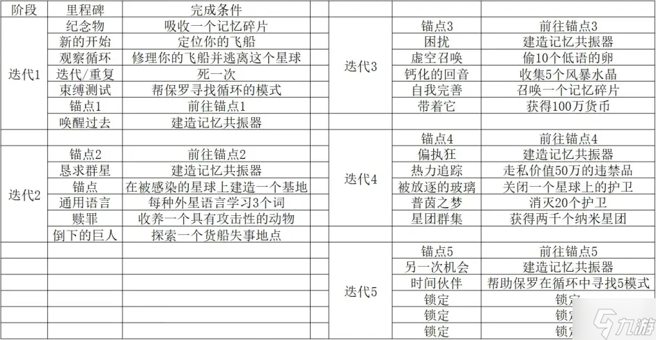 无人深空远征7流程攻略 全任务过法及里程牌指南