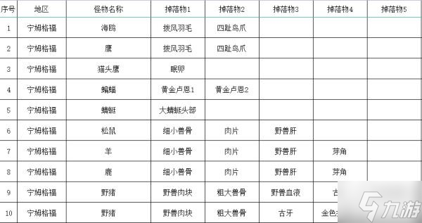 《艾尔登法环》全怪物掉落物收集指南