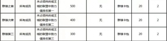 《重返帝国》服务器赛季结算预告 部分服务器赛季结算内容介绍