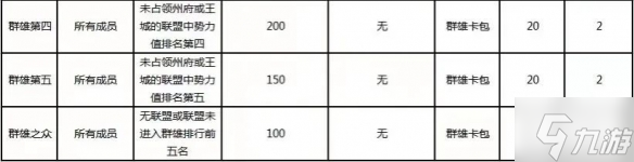 《重返帝国》服务器赛季结算预告 部分服务器赛季结算内容介绍