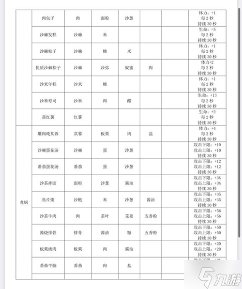 沙石鎮(zhèn)時光全菜譜配方分享 菜譜有哪些