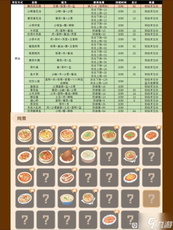 《沙石镇时光》部分食谱配方及效果整理