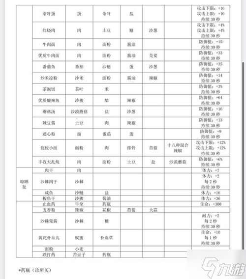 沙石鎮(zhèn)時光全菜譜配方分享 菜譜有哪些