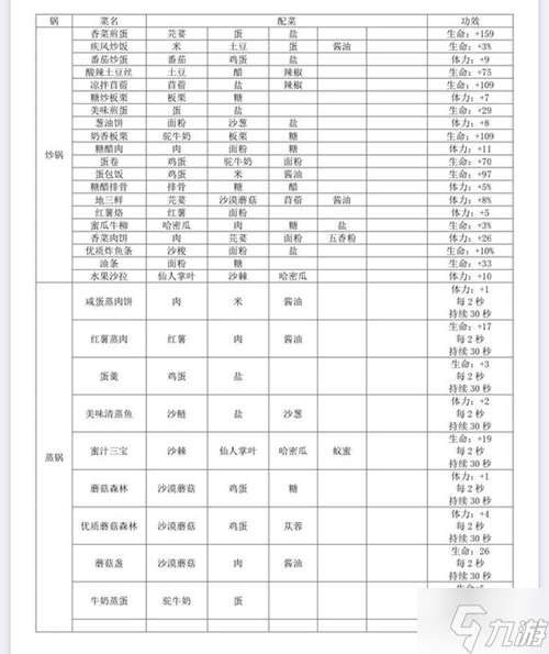 沙石镇时光全菜谱配方分享 菜谱有哪些