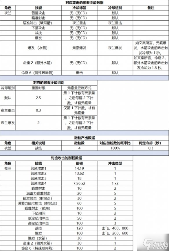 《原神》2.7新角色數(shù)據(jù) 2.7新角色數(shù)據(jù)是什么