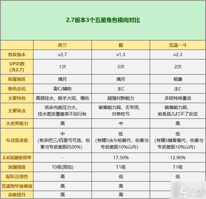 原神2.7版本第1期角色卡池值不值得抽 原神2.7版本第1期角色卡池抽取建议