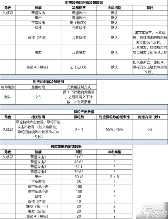 《原神》2.7新角色數(shù)據(jù) 2.7新角色數(shù)據(jù)是什么