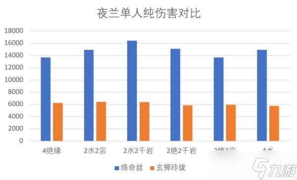《原神》夜兰武器及圣遗物选择参考