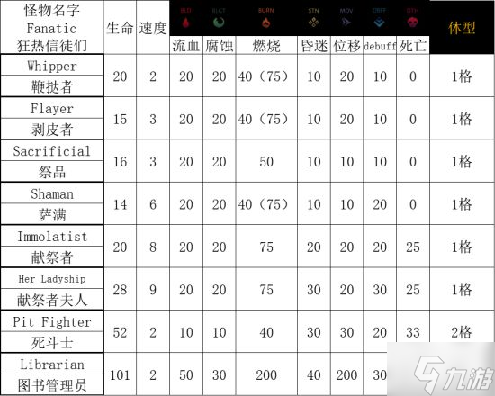 《暗黑地牢2》區(qū)域怪物特點及打法介紹 區(qū)域怪物技能介紹