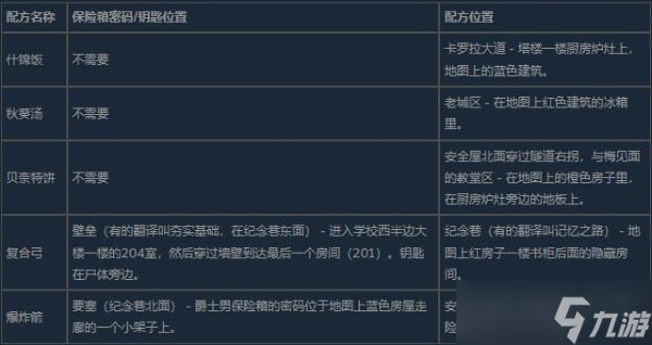 《行尸走肉圣徒與罪人》保險(xiǎn)箱密碼 全配方與保險(xiǎn)箱密碼位置