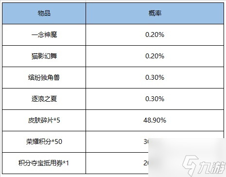 王者榮耀鴻運(yùn)抽獎(jiǎng)活動(dòng)概率一覽
