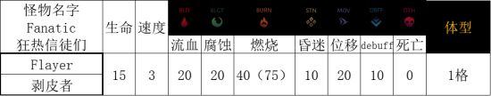 《暗黑地牢2》区域怪物特点及打法介绍 区域怪物技能介绍
