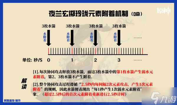 《原神》夜兰培养一图流 夜兰装备与队伍搭配指南