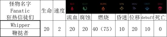 《暗黑地牢2》区域怪物特点及打法介绍 区域怪物技能介绍