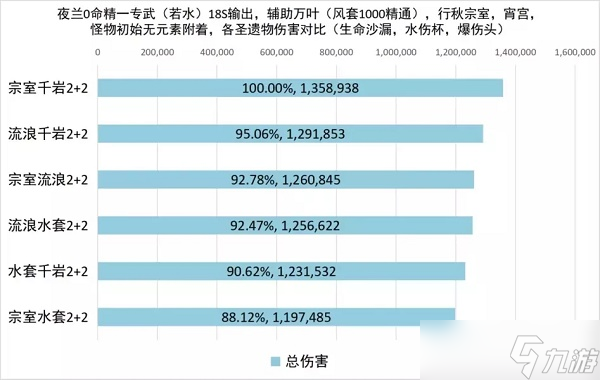原神夜兰圣遗物怎么选