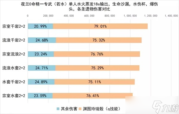 原神夜兰圣遗物怎么选