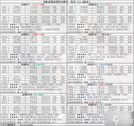 《三国志战略版》前期武将搭配推荐 前期最强阵容