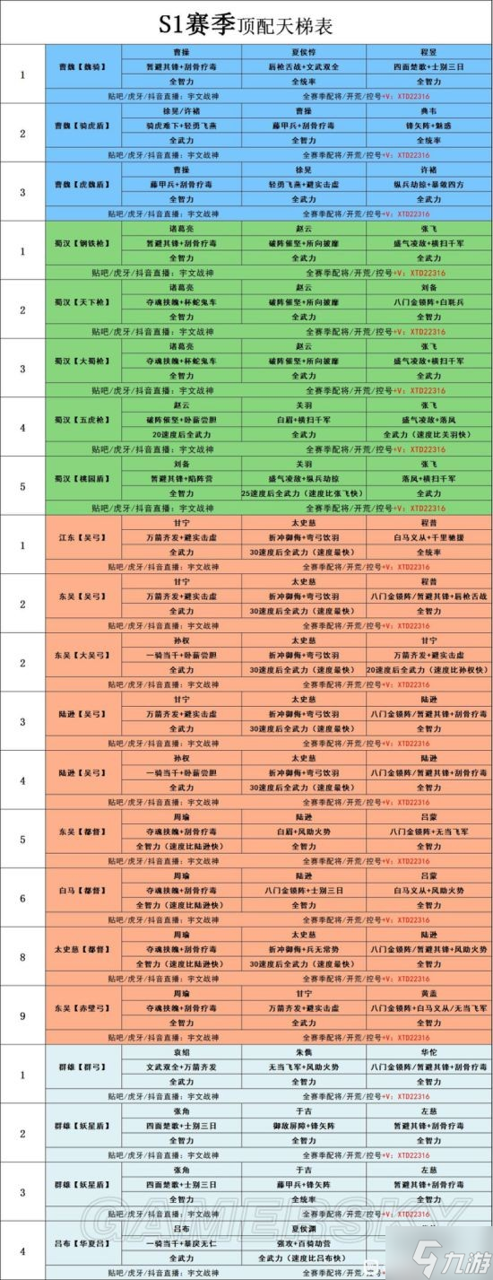 《三国志战略版》武将搭配攻略 S1赛季配将表