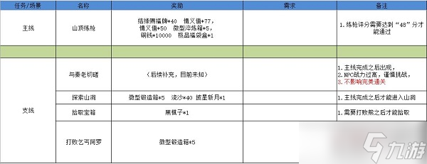《江湖悠悠》雾罩此江通关攻略大全