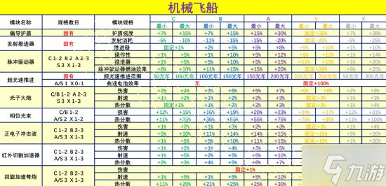 《無人深空》全數(shù)據(jù)模塊屬性范圍