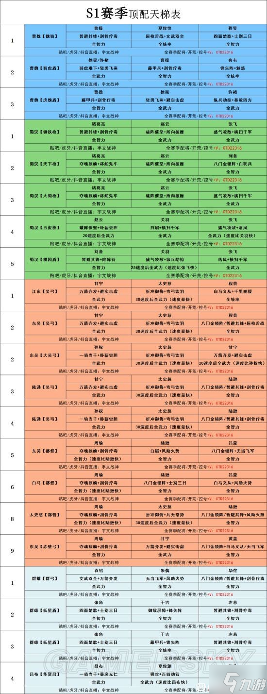 《三国志战略版》武将搭配攻略 2022最新配将表