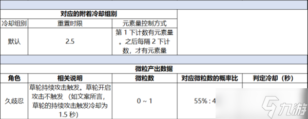 《原神》2.7久岐忍机制数据介绍