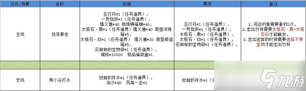 《江湖悠悠》雾罩此江通关攻略大全