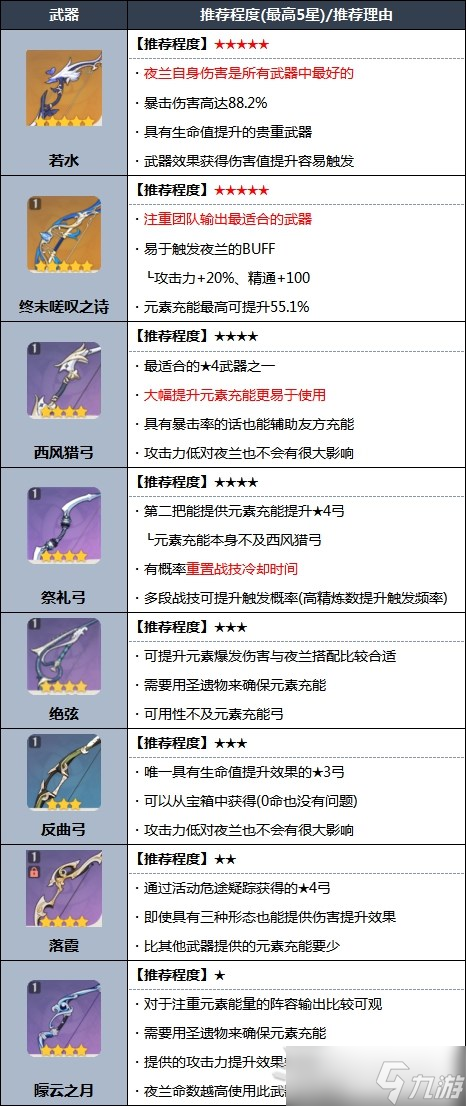 《原神》夜兰配装及武器推荐 夜兰实用Build、阵容介绍