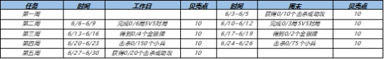 王者榮耀夏日挑戰(zhàn)活動2022全攻略