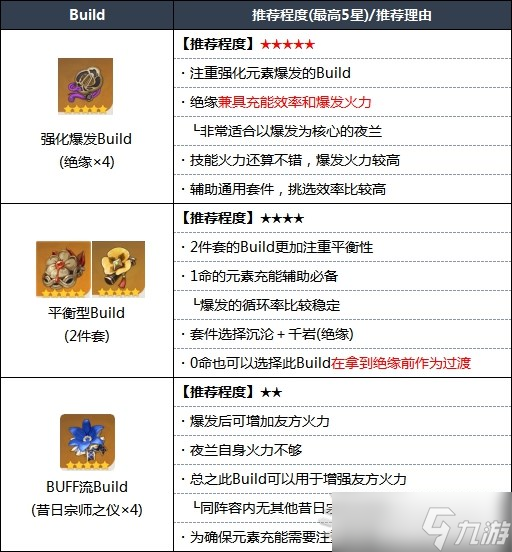 《原神》夜兰配装及武器推荐 夜兰实用Build、阵容介绍