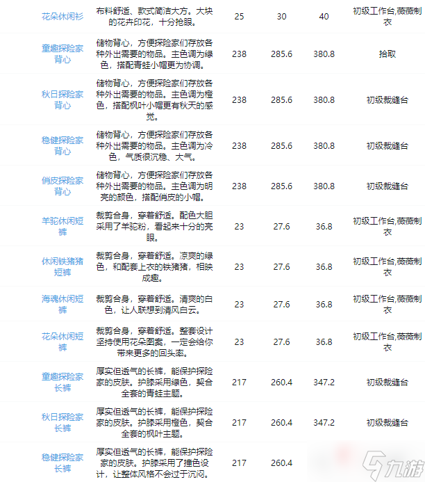 《沙石鎮(zhèn)時光》全裝備圖鑒大全