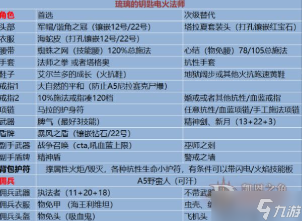 《暗黑破坏神2重制版》特化电火法刷钥匙Build分享