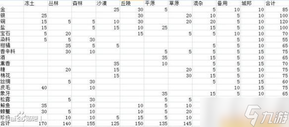 《文明5：美麗新世界》各地圖區(qū)塊奢侈資源配置解析