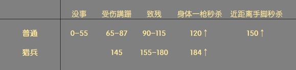 《狙击精英5》一击秒杀伤害需求解析