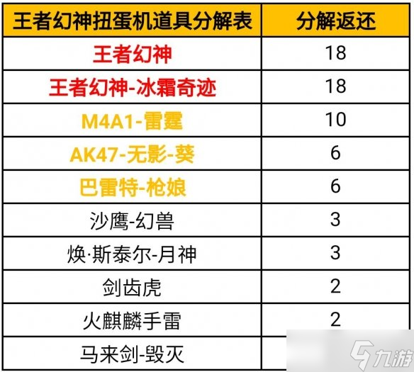 《CF手游》王者幻神扭蛋上线时间及物品介绍