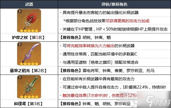 《原神》2.7版本武器强度排行榜 2.7原神武器排名