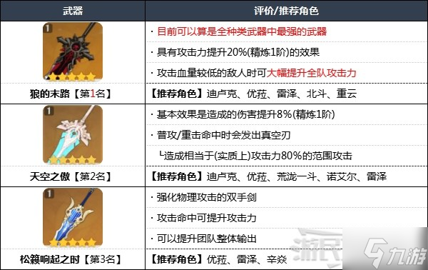 《原神》2.7版本武器强度排行榜 2.7原神武器排名