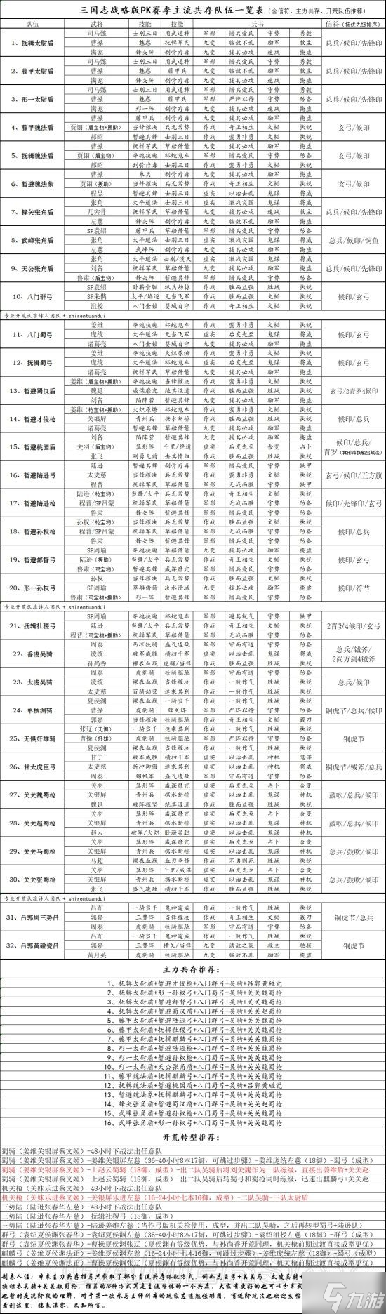 《三國志戰(zhàn)略版》PK賽季主流陣容武將搭配表