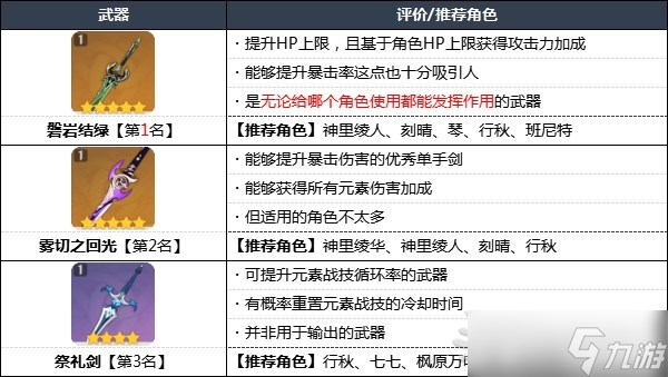 《原神》2.7版本武器強(qiáng)度排行榜 2.7原神武器排名