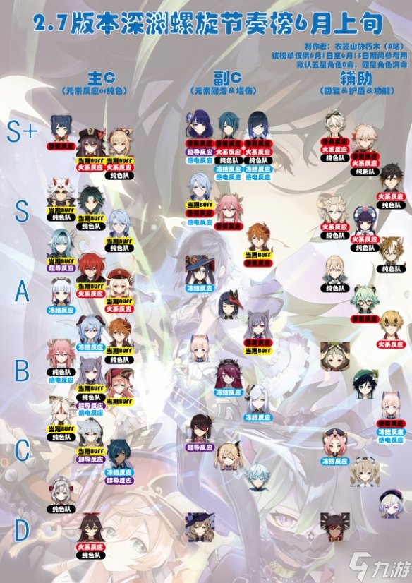 《原神》6月上旬深渊节奏榜 6月上旬深渊配队强度