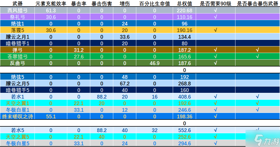 原神夜兰圣遗物怎么配 原神夜兰圣遗物武器选择推荐